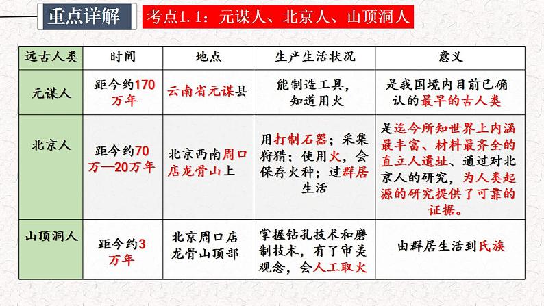 专题01 史前时期：中国境内早期人类与文明起源课件PPT05