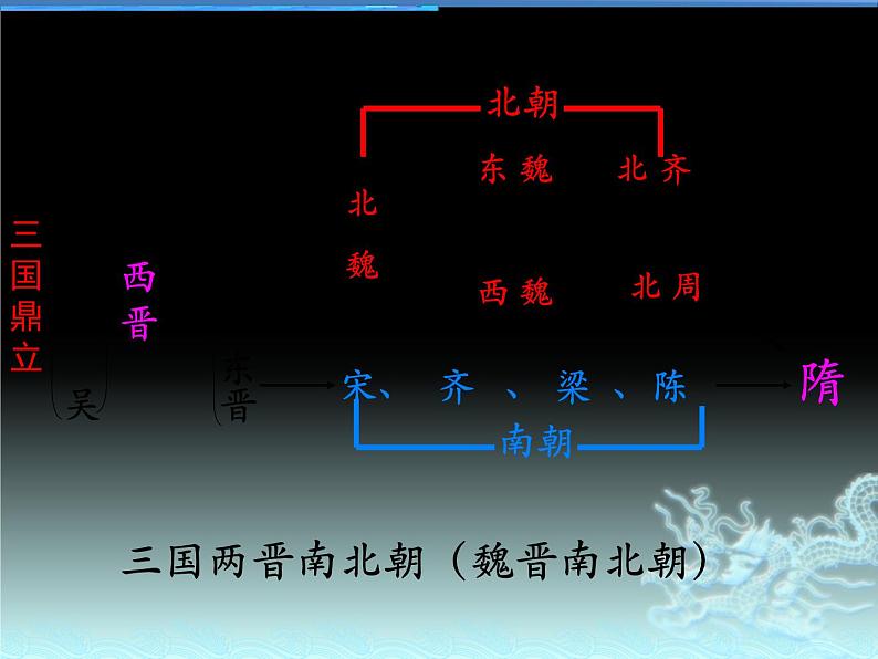 主题3 魏晋南北朝—政权分立与民族融合课件PPT07