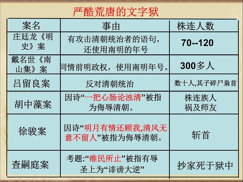 初中历史人教版（部编）七年级下册 第20课清朝君主专制的强化 2 课件第8页