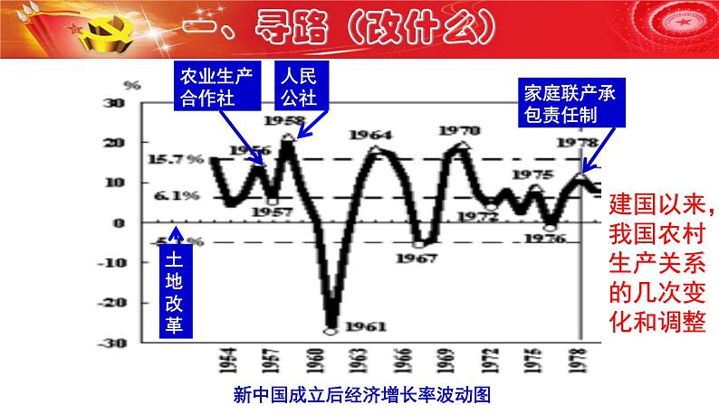 初中历史人教版（部编）八年级下册 第8课经济体制改革 5课件第4页