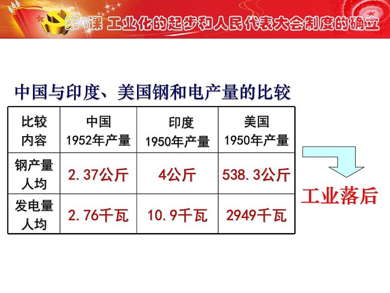 初中历史人教版（部编）八年级下册 第4课工业化的起步和人民代表大会制度的确立课件04