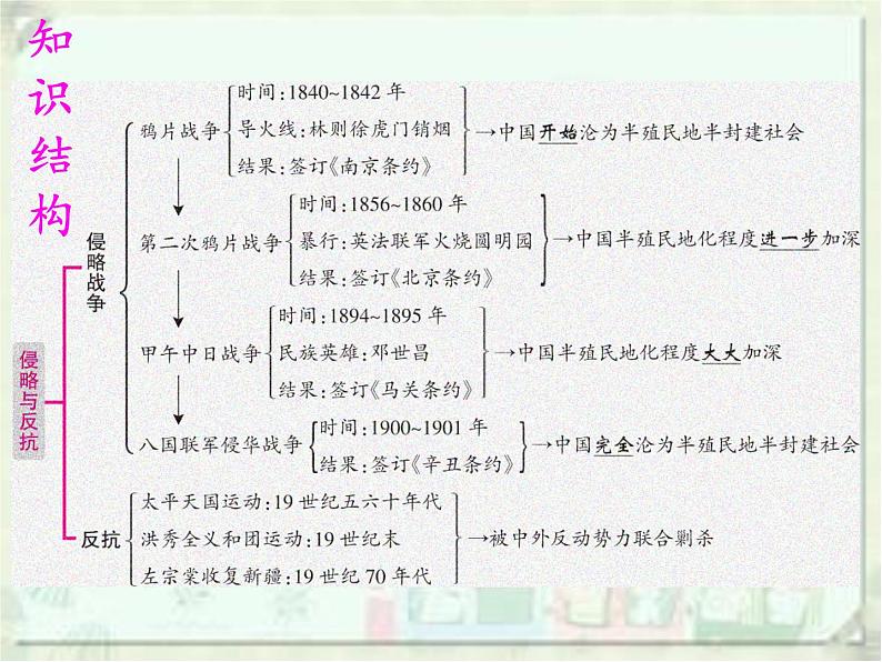 第一单元  列强的侵略与中国人民的抗争(共61张PPT)06