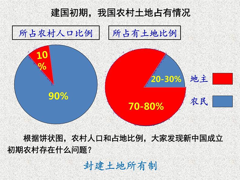 初中历史人教版（部编）八年级下册 第3课土地改革 1课件04