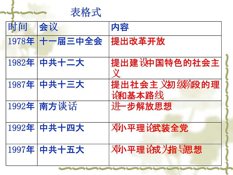 初中历史人教版（部编）八年级下册 第10课建设中国特色社会主义 1课件08