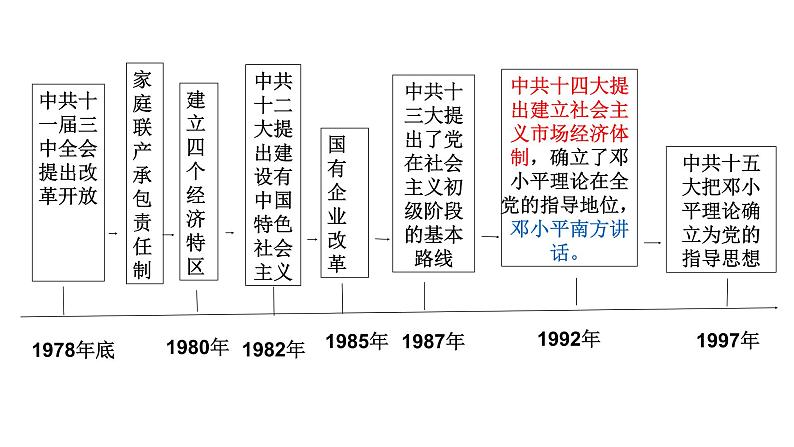 初中历史人教版（部编）八年级下册 第10课建设中国特色社会主义 2课件06