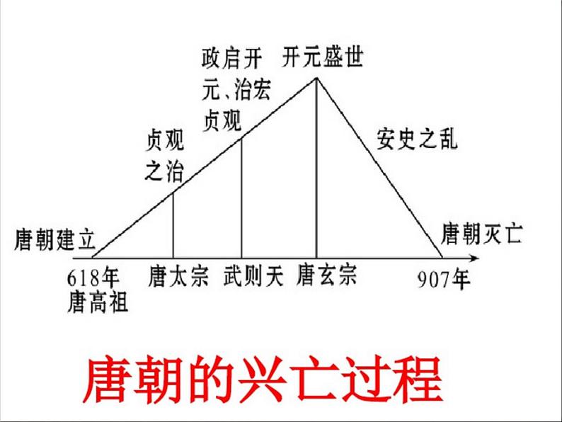 人教部编七下历史 5安史之乱与唐朝衰亡 课件第4页