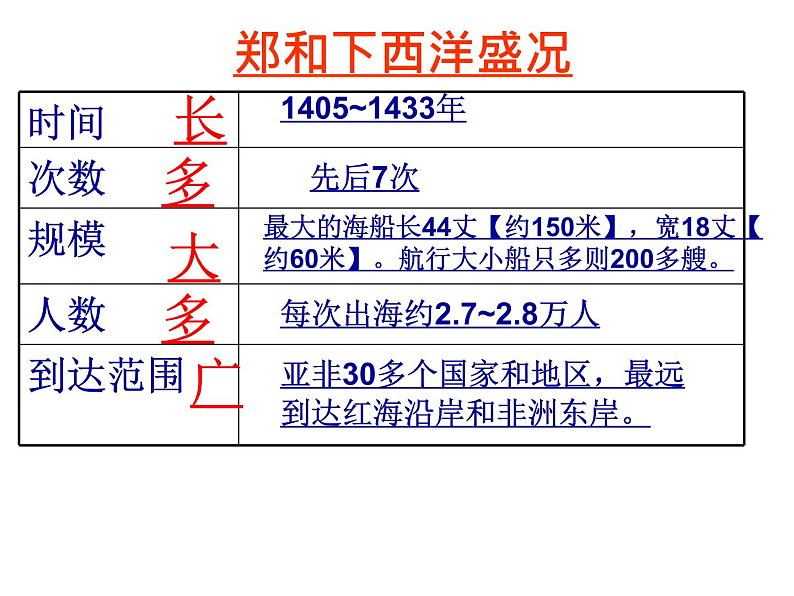 人教部编七下历史 15明朝的对外关系 课件06