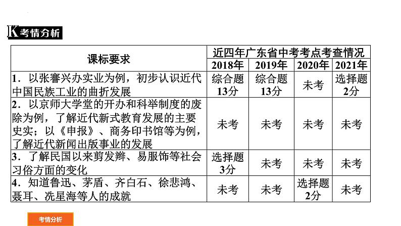 2022广东中考历史一轮复习近代经济社会生活与教育文化事业的发展课件PPT第1页