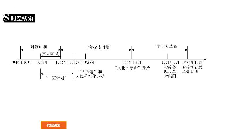 2022年广东省中考历史一轮复习中华人民共和国的成立和巩固、社会主义道路的探索课件03