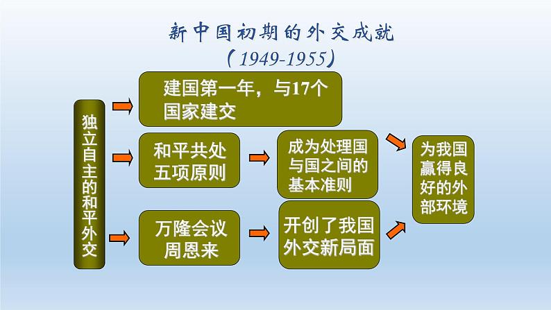 2022年人教版八年级历史下册第17课外交事业的发展课件 (4)02