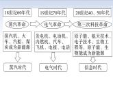 2022年人教版九年级历史下册第22课不断发展的现代社会课件 (4)