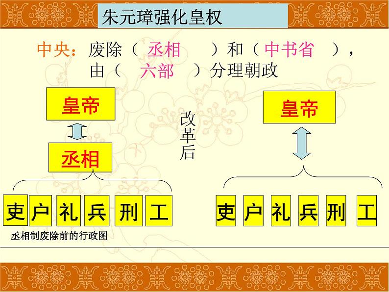 人教部编七下历史 14明朝的统治 课件07