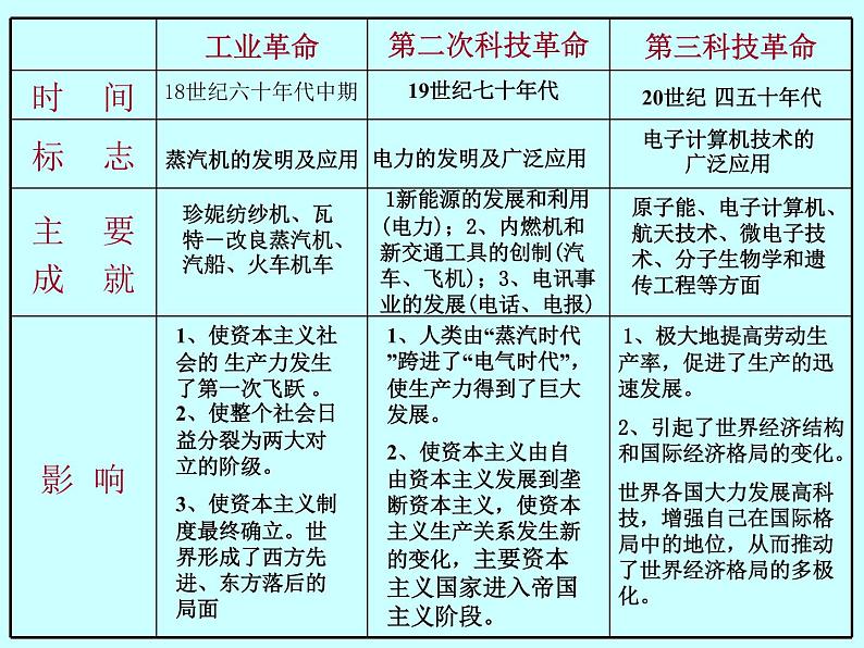 2022年人教版中考历史复习课：三次科技革命及对中国的影响复习课件04