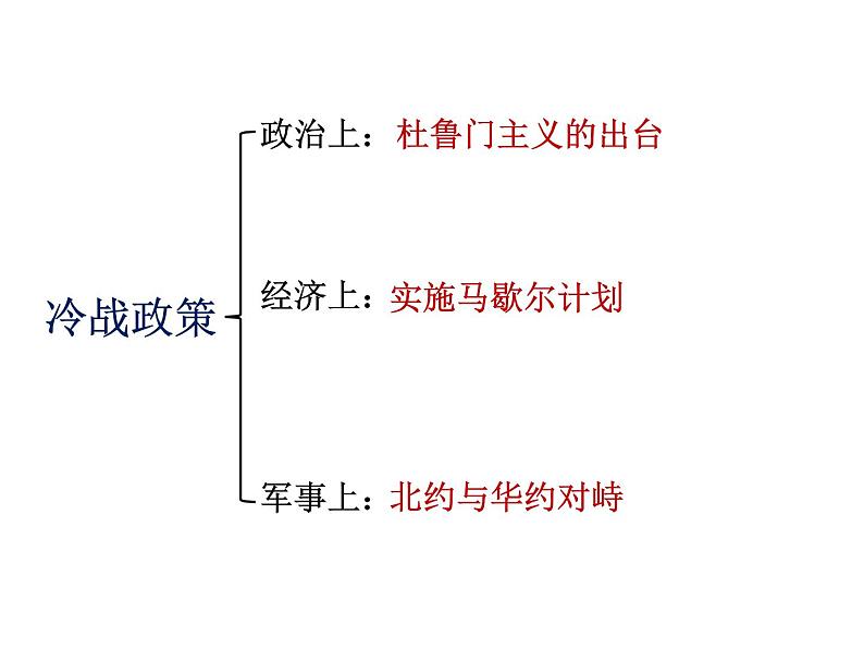 2022年人教版九年级历史下册第23课活动课时事溯源课件 (4)第7页