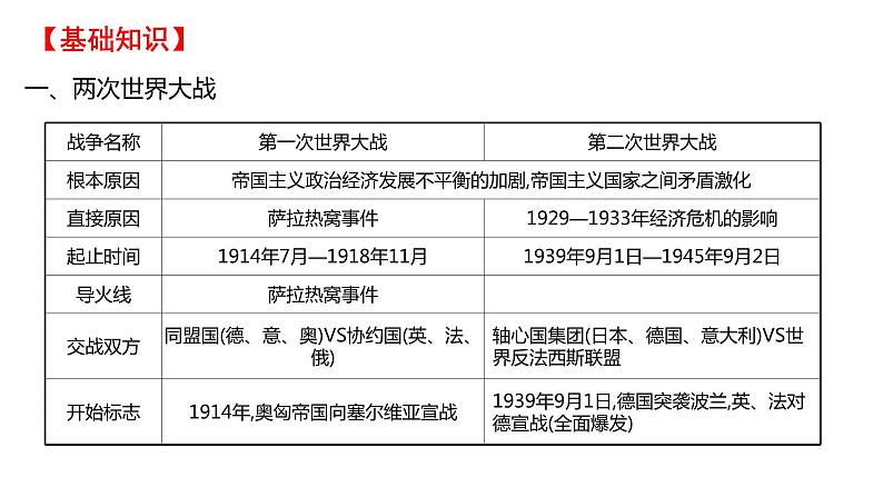 2022年广东省深圳市中考历史二轮专题复习课件：专题八　战争与战后世界格局第3页