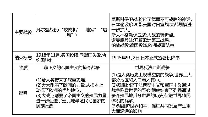 2022年广东省深圳市中考历史二轮专题复习课件：专题八　战争与战后世界格局第4页