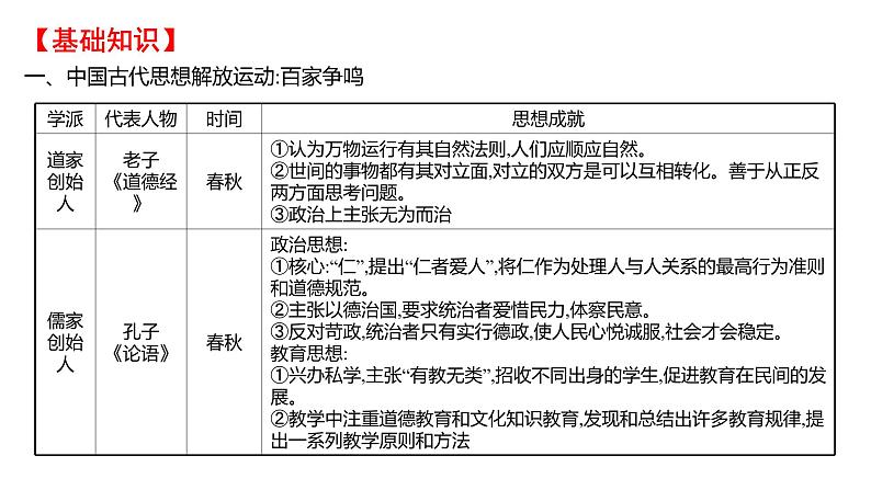2022年广东省深圳市中考历史二轮专题复习课件：专题三　中外思想解放运动03