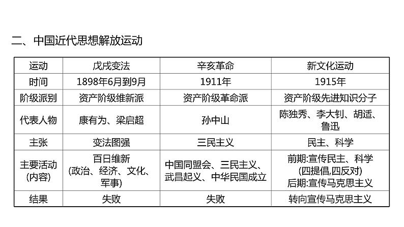 2022年广东省深圳市中考历史二轮专题复习课件：专题三　中外思想解放运动05