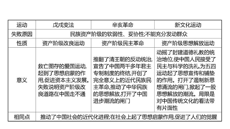 2022年广东省深圳市中考历史二轮专题复习课件：专题三　中外思想解放运动06