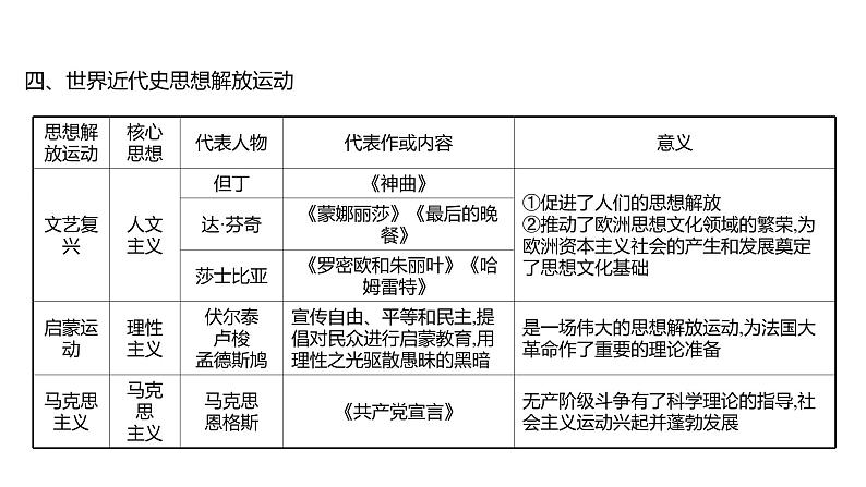 2022年广东省深圳市中考历史二轮专题复习课件：专题三　中外思想解放运动08