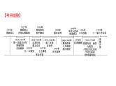 2022年广东省深圳市中考历史二轮专题复习课件：专题六　中国共产党的风雨历程