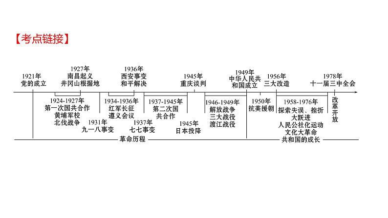 2022年广东省深圳市中考历史二轮专题复习课件：专题六　中国共产党的风雨历程第2页