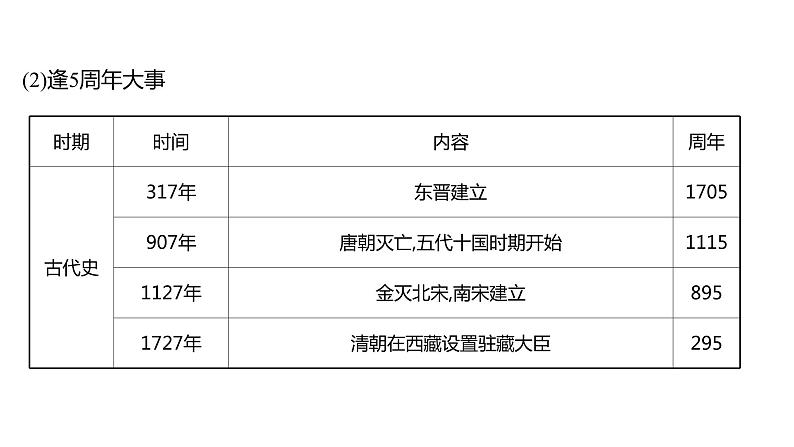 2022年广东省深圳市中考历史二轮专题复习课件：专题九　2022年周年热点解读03