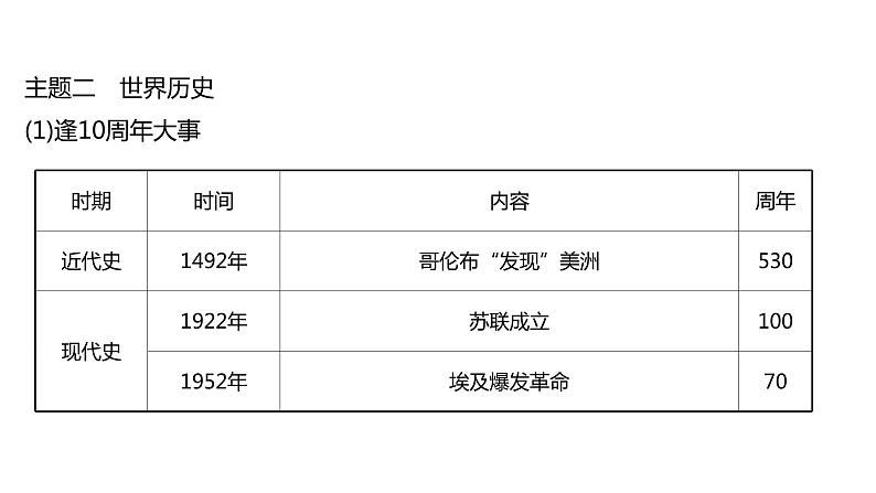 2022年广东省深圳市中考历史二轮专题复习课件：专题九　2022年周年热点解读06