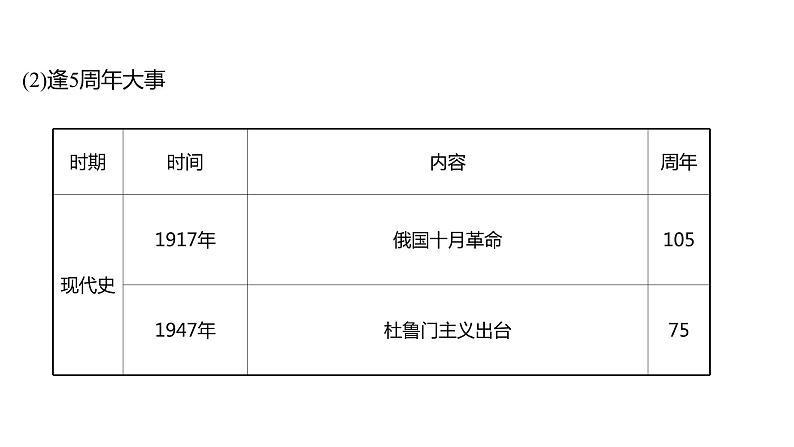 2022年广东省深圳市中考历史二轮专题复习课件：专题九　2022年周年热点解读07