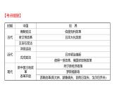 2022年广东省深圳市中考历史二轮专题复习课件：专题四　中外历史上的重大改革