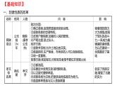 2022年广东省深圳市中考历史二轮专题复习课件：专题四　中外历史上的重大改革