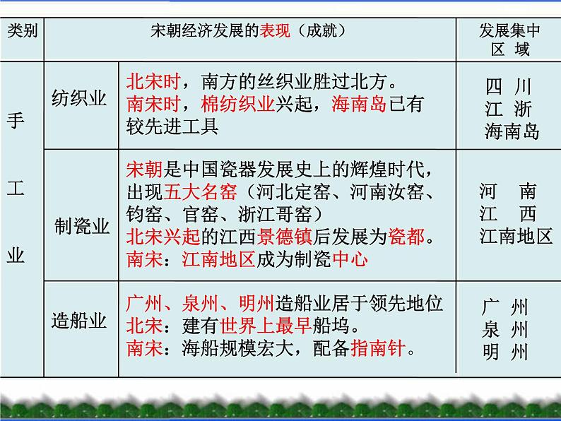 人教部编七下历史 9宋代经济的发展 课件第6页