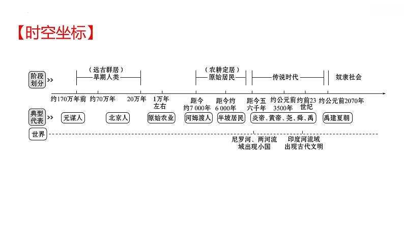 2022年广东省深圳市中考历史一轮复习第一单元　史前时期：中国境内早期人类与文明的起源课件02