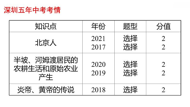 2022年广东省深圳市中考历史一轮复习第一单元　史前时期：中国境内早期人类与文明的起源课件03