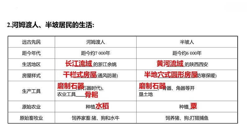 2022年广东省深圳市中考历史一轮复习第一单元　史前时期：中国境内早期人类与文明的起源课件08