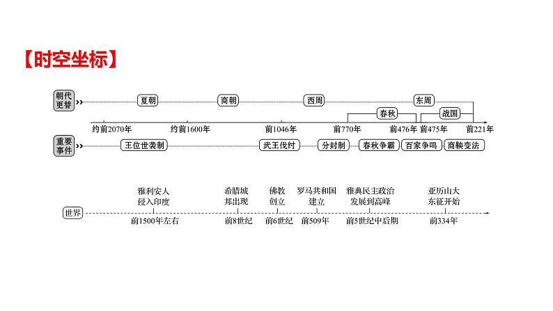 2022年广东省深圳市中考历史一轮复习课件：第二单元　夏商周时期：早期国家与社会变革02