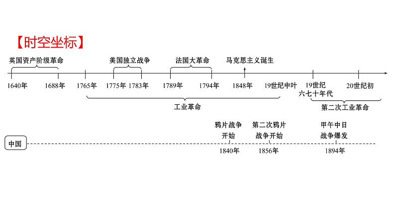 2022年广东省深圳市中考历史一轮复习课件：工业革命和国际共产主义运动的兴起02