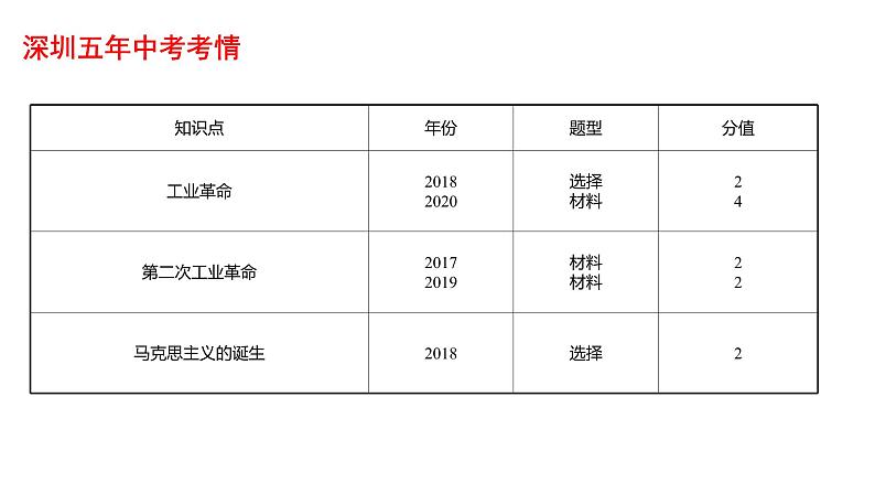 2022年广东省深圳市中考历史一轮复习课件：工业革命和国际共产主义运动的兴起03