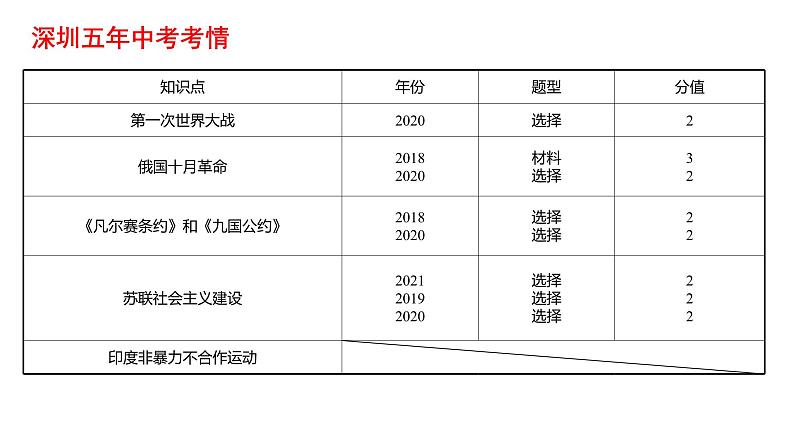 2022年广东省深圳市中考历史一轮复习课件：第一次世界大战和战后初期的世界第3页