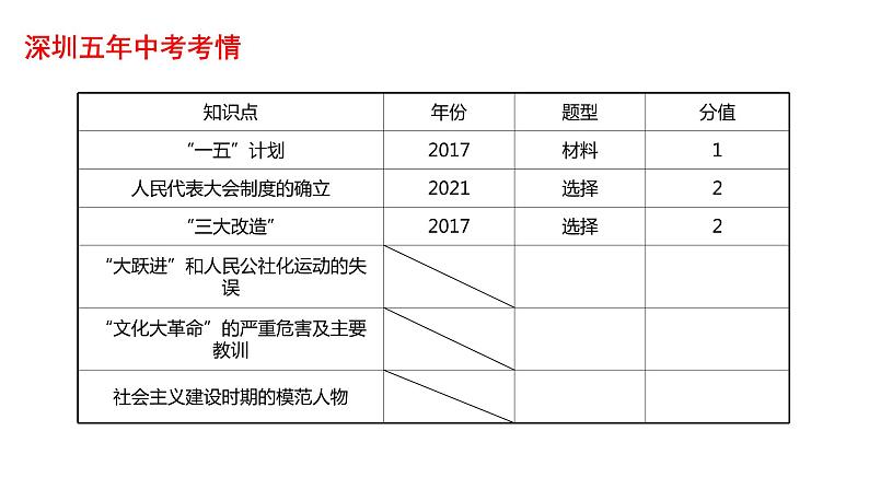 2022年深圳市中考历史一轮复习课件：社会主义制度的建立与社会主义建设的探索03