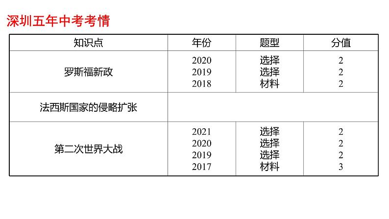 2022年广东省深圳市中考历史一轮复习课件：经济大危机和第二次世界大战03