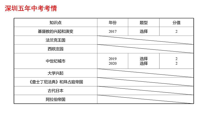 2022年深圳市中考历史一轮复习课件：封建时代的欧洲和亚洲国家03