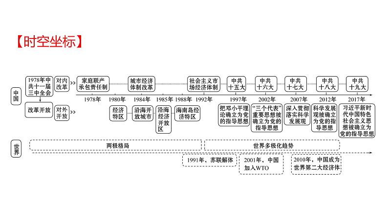 2022年深圳市中考历史一轮复习课件：中国特色社会主义道路02