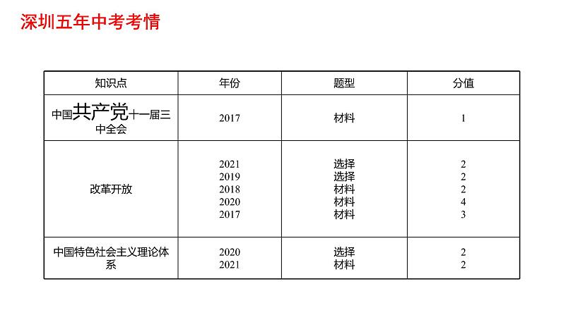 2022年深圳市中考历史一轮复习课件：中国特色社会主义道路03