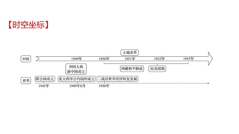 2022年广东省深圳市中考历史一轮复习课件：中华人民共和国的成立和巩固第2页