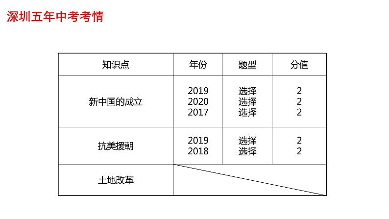 2022年广东省深圳市中考历史一轮复习课件：中华人民共和国的成立和巩固第3页