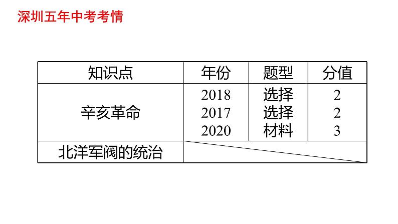 2022年广东省深圳市中考历史一轮复习课件：资产阶级民主革命与中华民国的建立第3页