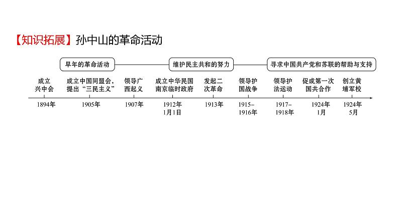 2022年广东省深圳市中考历史一轮复习课件：资产阶级民主革命与中华民国的建立第7页