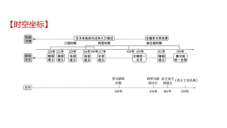 2022年广东省深圳市中考历史一轮复习课件：三国两晋南北朝时期：政权分立与民族交融第2页