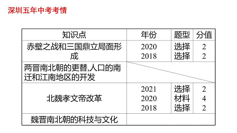 2022年广东省深圳市中考历史一轮复习课件：三国两晋南北朝时期：政权分立与民族交融第3页